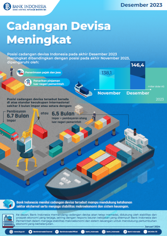 Infografis Cadangan Devisa 2023